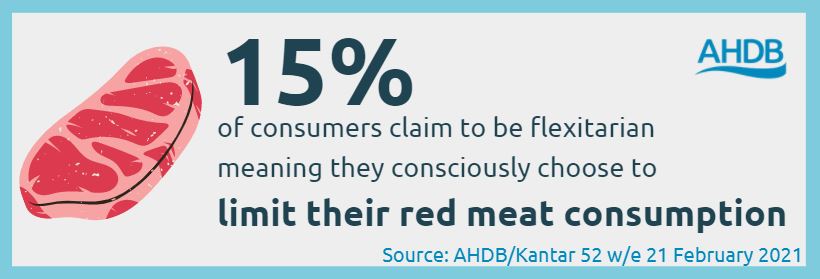 Flexitarian info graphic - 15% of consumers claim to be flexitarian